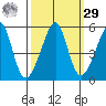 San Francisco Pier 41 tide chart for Friday, September 29, 2023