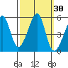 San Francisco Pier 41 tide chart for Saturday, September 30, 2023