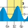 San Francisco Pier 41 tide chart for Sunday, September 3, 2023