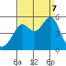 San Francisco Pier 41 tide chart for Thursday, September 7, 2023