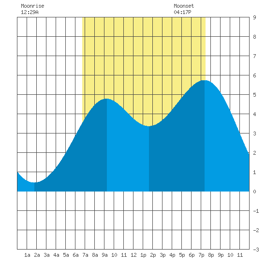 San Francisco Pier 41 tide chart for Friday, September 8, 2023
