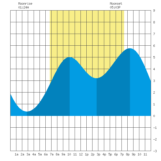 San Francisco Pier 41 tide chart for Saturday, September 9, 2023