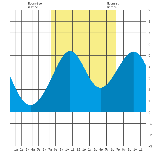 San Francisco Pier 41 tide chart for Tuesday, October 10, 2023