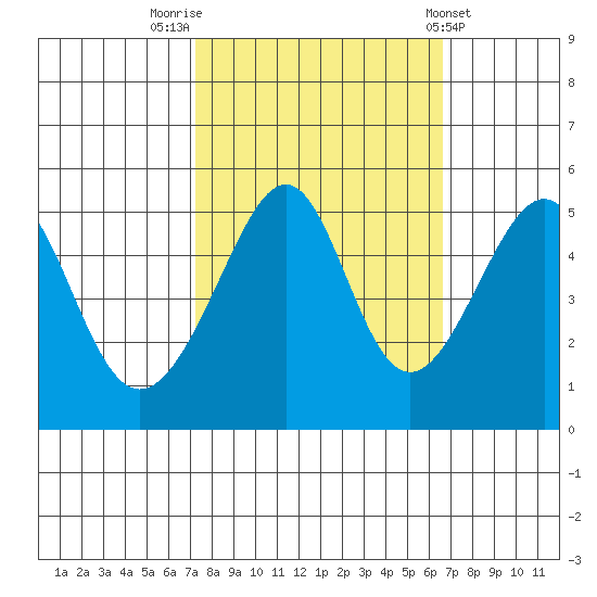 San Francisco Pier 41 tide chart for Thursday, October 12, 2023