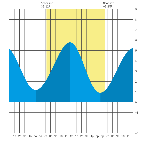 San Francisco Pier 41 tide chart for Friday, October 13, 2023