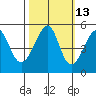 San Francisco Pier 41 tide chart for Friday, October 13, 2023