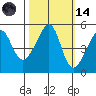 San Francisco Pier 41 tide chart for Saturday, October 14, 2023