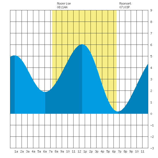 San Francisco Pier 41 tide chart for Sunday, October 15, 2023