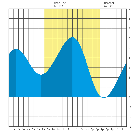 San Francisco Pier 41 tide chart for Monday, October 16, 2023