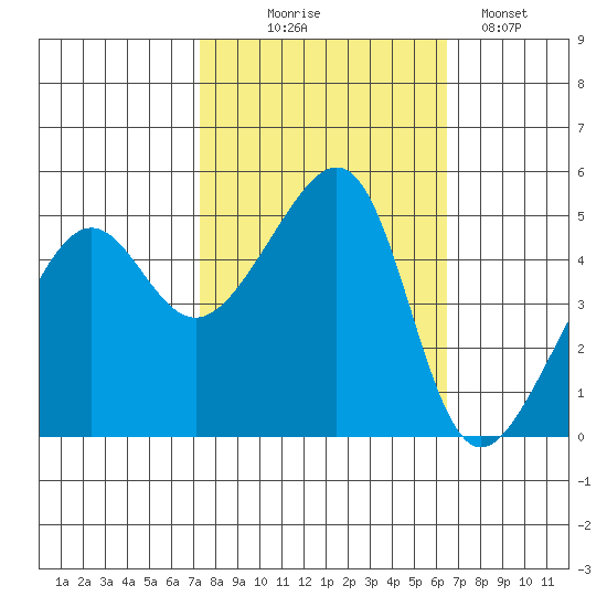 San Francisco Pier 41 tide chart for Tuesday, October 17, 2023