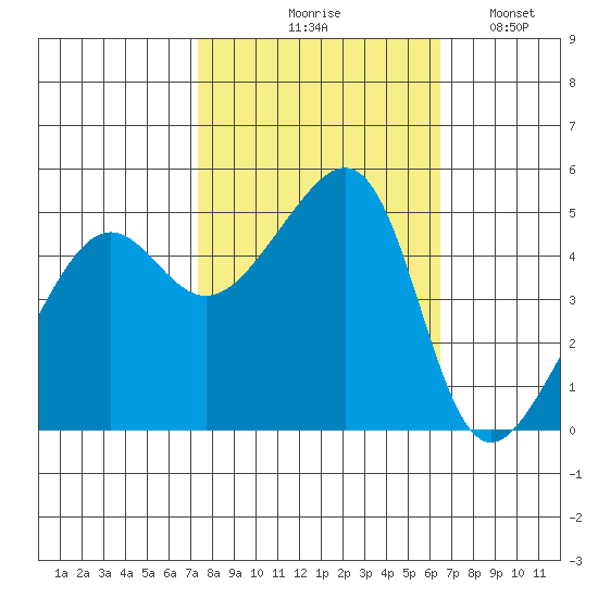 San Francisco Pier 41 tide chart for Wednesday, October 18, 2023