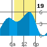 San Francisco Pier 41 tide chart for Thursday, October 19, 2023