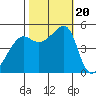 San Francisco Pier 41 tide chart for Friday, October 20, 2023