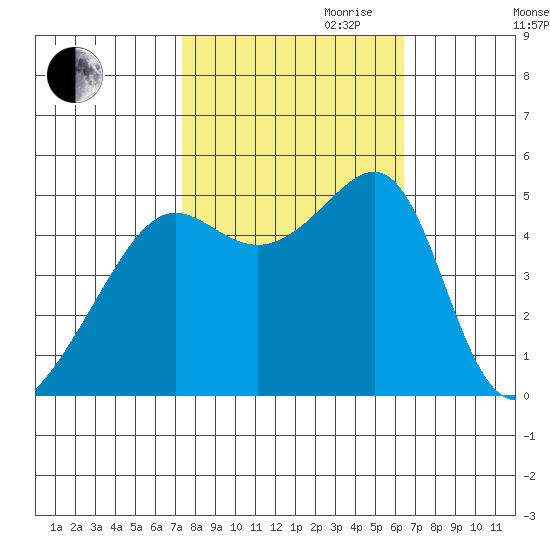 San Francisco Pier 41 tide chart for Saturday, October 21, 2023