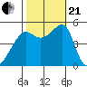 San Francisco Pier 41 tide chart for Saturday, October 21, 2023