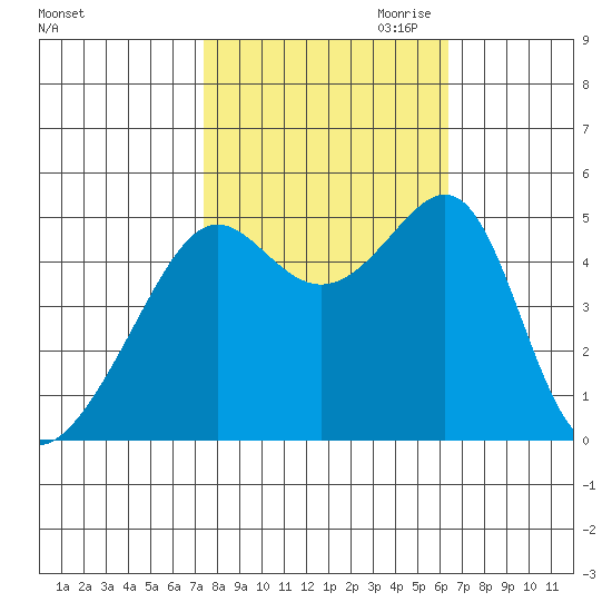 San Francisco Pier 41 tide chart for Sunday, October 22, 2023