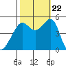 San Francisco Pier 41 tide chart for Sunday, October 22, 2023