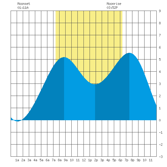 San Francisco Pier 41 tide chart for Monday, October 23, 2023