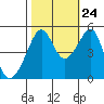 San Francisco Pier 41 tide chart for Tuesday, October 24, 2023
