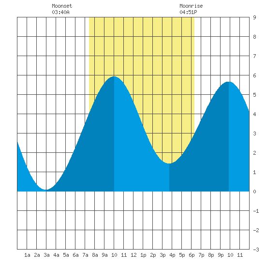 San Francisco Pier 41 tide chart for Wednesday, October 25, 2023
