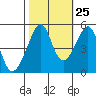 San Francisco Pier 41 tide chart for Wednesday, October 25, 2023