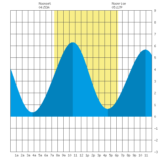 San Francisco Pier 41 tide chart for Thursday, October 26, 2023