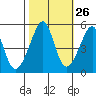 San Francisco Pier 41 tide chart for Thursday, October 26, 2023