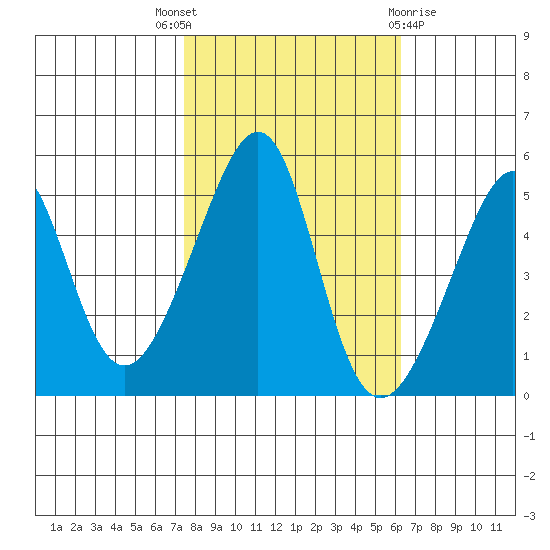 San Francisco Pier 41 tide chart for Friday, October 27, 2023