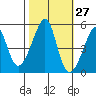 San Francisco Pier 41 tide chart for Friday, October 27, 2023