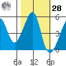 San Francisco Pier 41 tide chart for Saturday, October 28, 2023