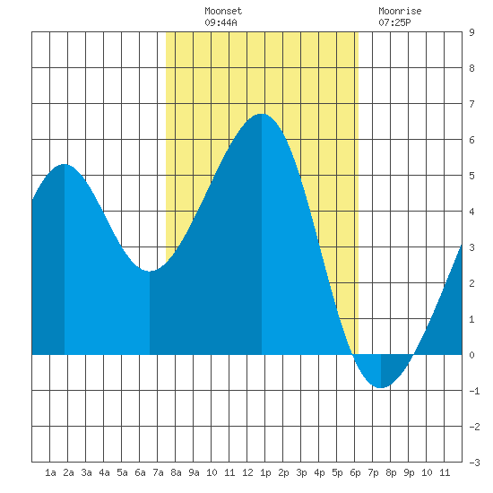 San Francisco Pier 41 tide chart for Monday, October 30, 2023