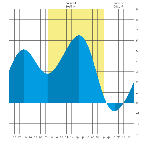 San Francisco Pier 41 tide chart for Tuesday, October 31, 2023