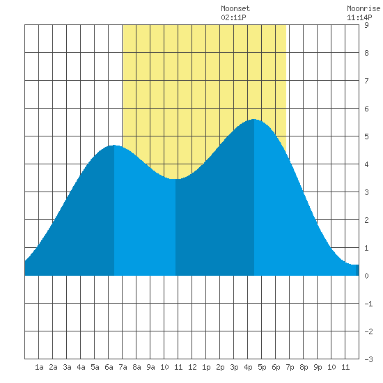 San Francisco Pier 41 tide chart for Thursday, October 5, 2023