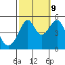 San Francisco Pier 41 tide chart for Monday, October 9, 2023