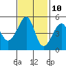 San Francisco Pier 41 tide chart for Friday, November 10, 2023