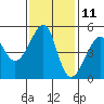 San Francisco Pier 41 tide chart for Saturday, November 11, 2023