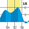San Francisco Pier 41 tide chart for Saturday, November 18, 2023