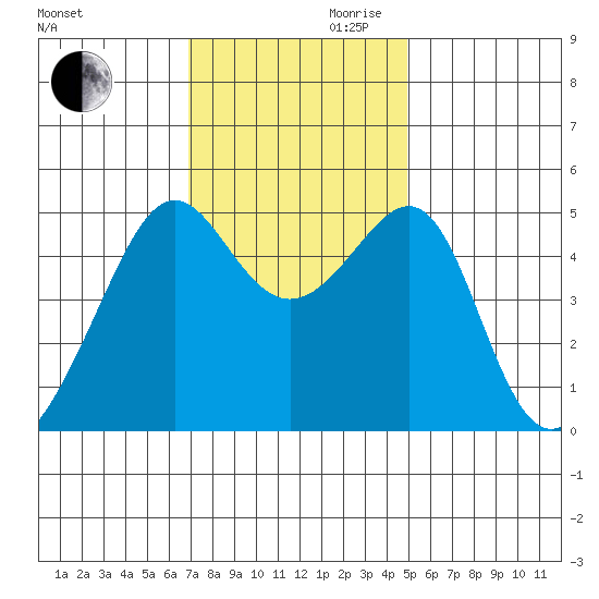San Francisco Pier 41 tide chart for Monday, November 20, 2023