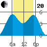 San Francisco Pier 41 tide chart for Monday, November 20, 2023