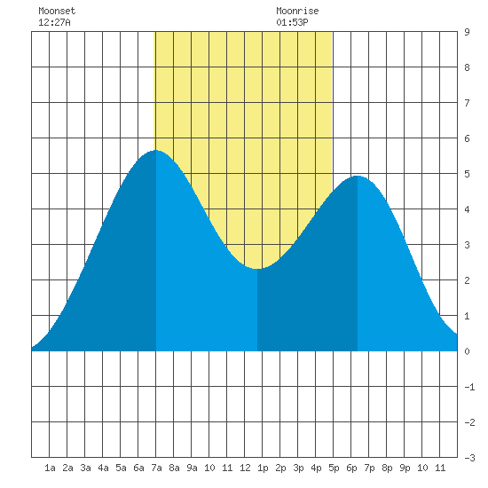 San Francisco Pier 41 tide chart for Tuesday, November 21, 2023