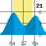 San Francisco Pier 41 tide chart for Tuesday, November 21, 2023