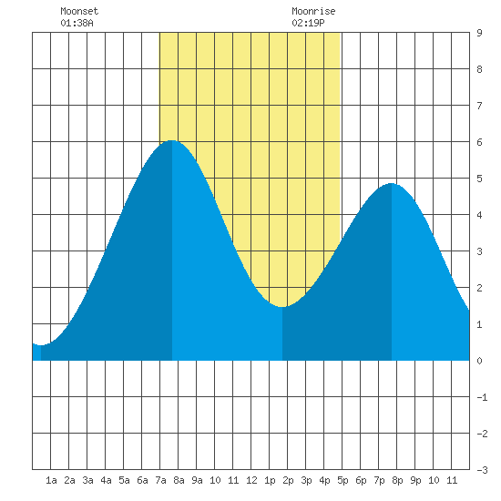 San Francisco Pier 41 tide chart for Wednesday, November 22, 2023