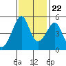 San Francisco Pier 41 tide chart for Wednesday, November 22, 2023