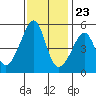 San Francisco Pier 41 tide chart for Thursday, November 23, 2023