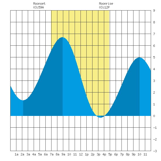 San Francisco Pier 41 tide chart for Friday, November 24, 2023