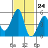 San Francisco Pier 41 tide chart for Friday, November 24, 2023
