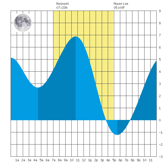San Francisco Pier 41 tide chart for Monday, November 27, 2023