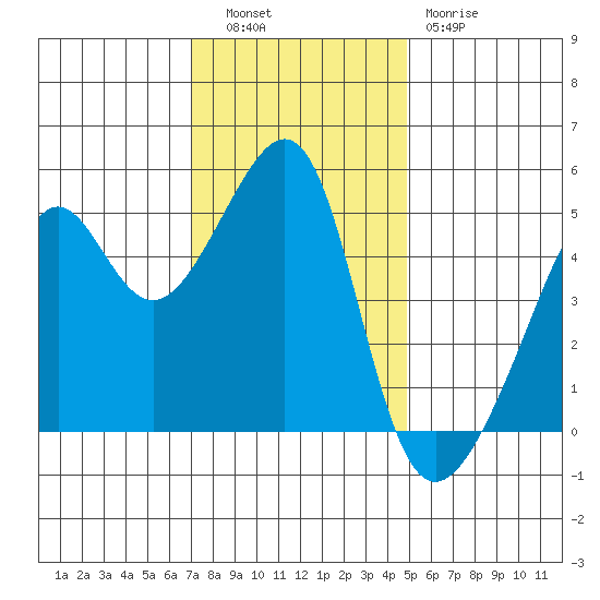 San Francisco Pier 41 tide chart for Tuesday, November 28, 2023