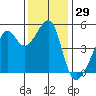 San Francisco Pier 41 tide chart for Wednesday, November 29, 2023
