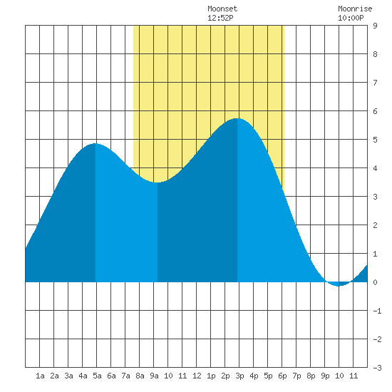 San Francisco Pier 41 tide chart for Thursday, November 2, 2023